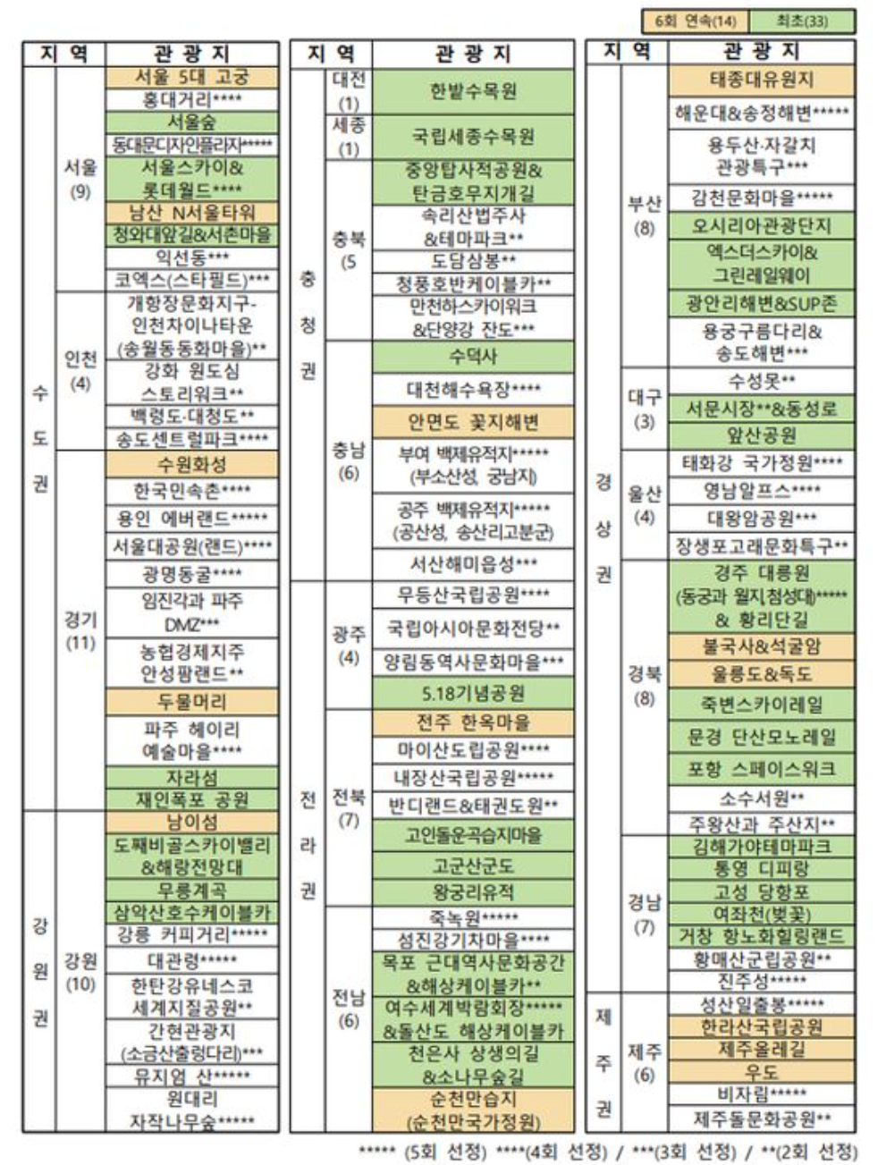 2023~2024 한국관광 명소 100선 최종 선정지