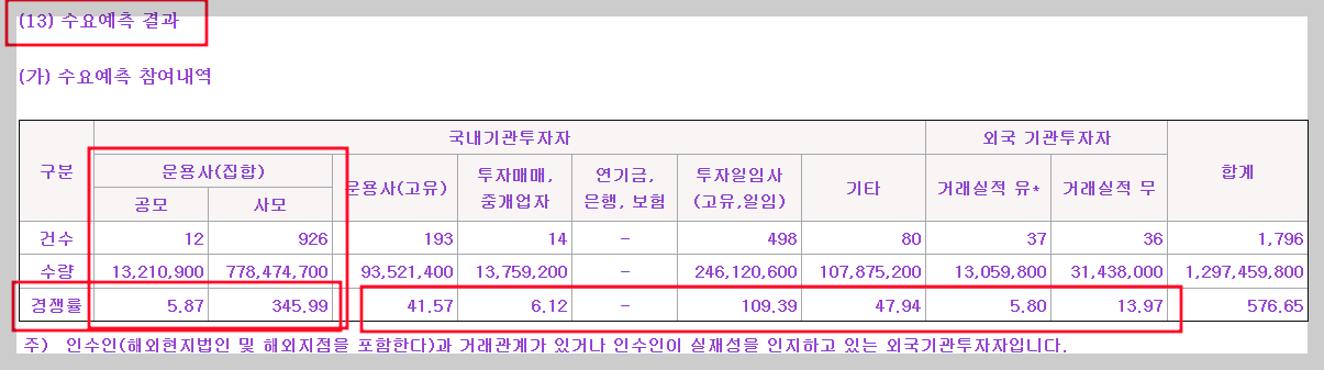 대진첨단소재_투자설명서_수요예측결과