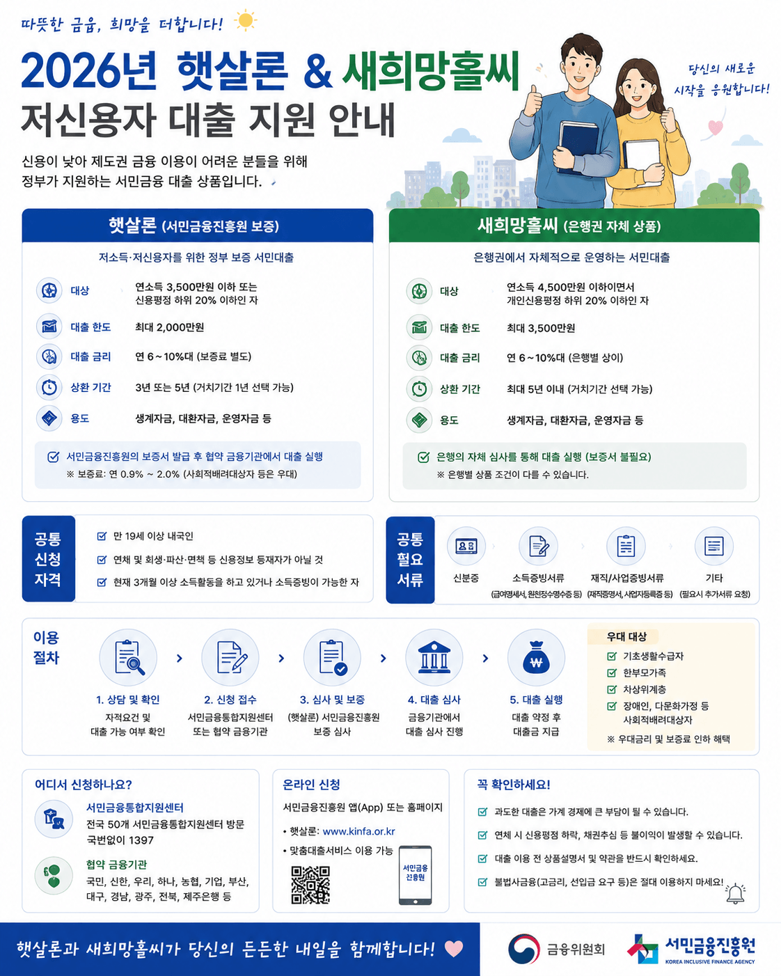 햇살론 & 새희망홀씨 저신용자 대출 지원