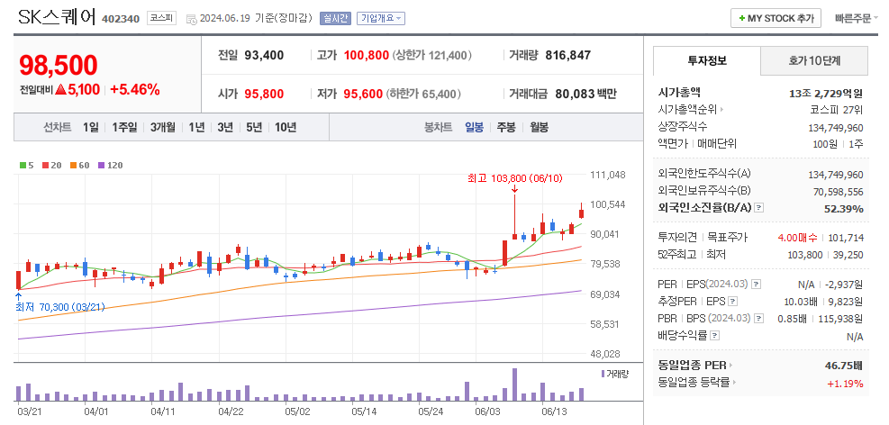 SK스퀘어 일봉차트
