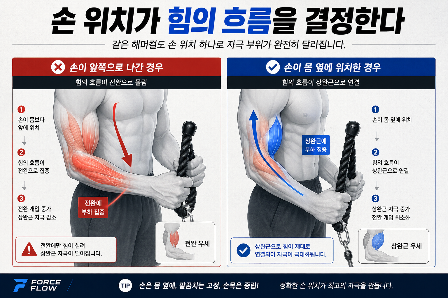 손 위치가 힘의 흐름을 결정한다