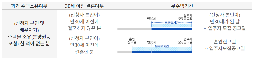 청약 가점 계산기
