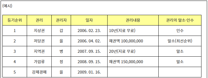 지상권·지역권 말소 예시