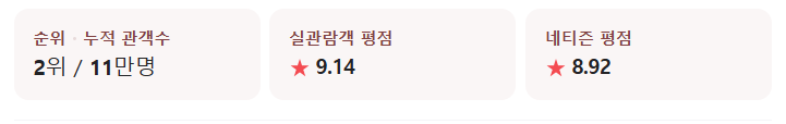 박스오피스 현황 및 흥행 반응