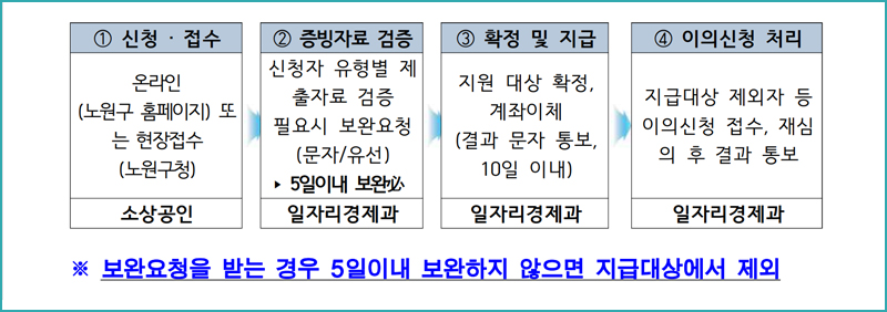 신청및지급절차