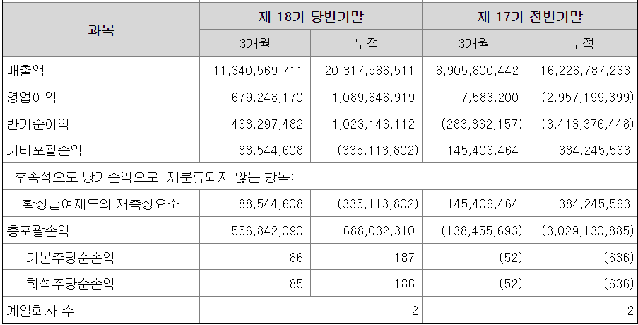 티라유텍 &#39;23년 반기 별도(요약손익) _ 공시 참고