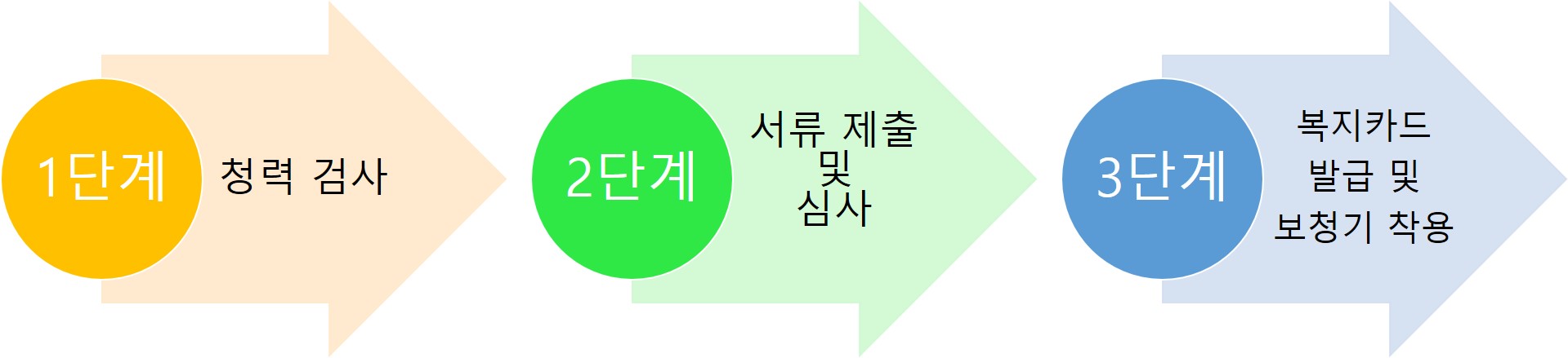 청각장애 등록 절차