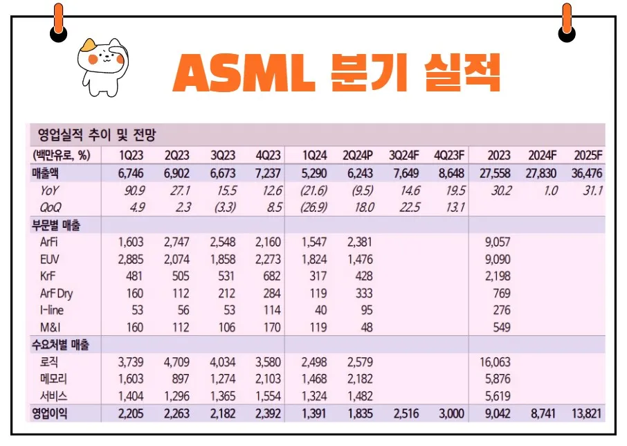 ASML 분기 실적