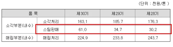 코엔텍-스팀판매-가격변동
