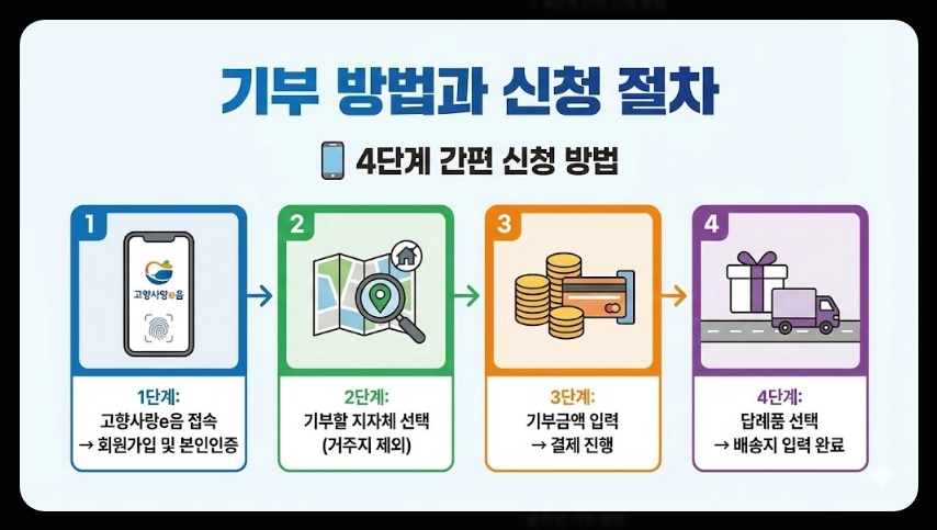 고향사랑기부제 답례품추천 기부방법 신청절차
