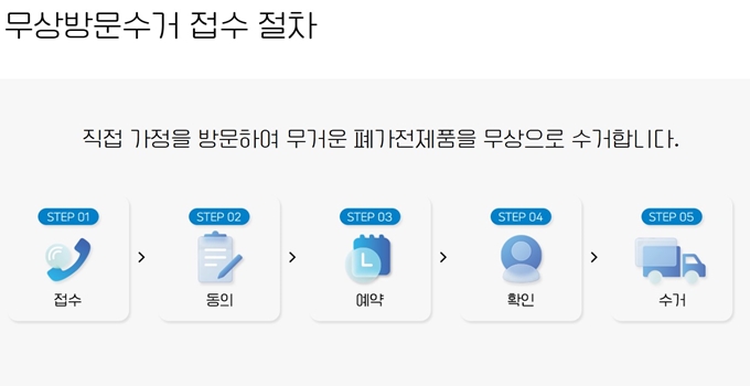 경북 폐가전 무상 방문수거 업체 이용절차