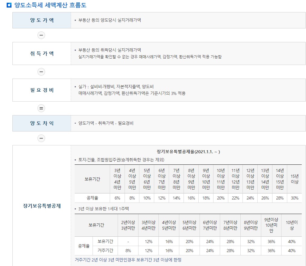 양도소득세 자동계산 신고방법