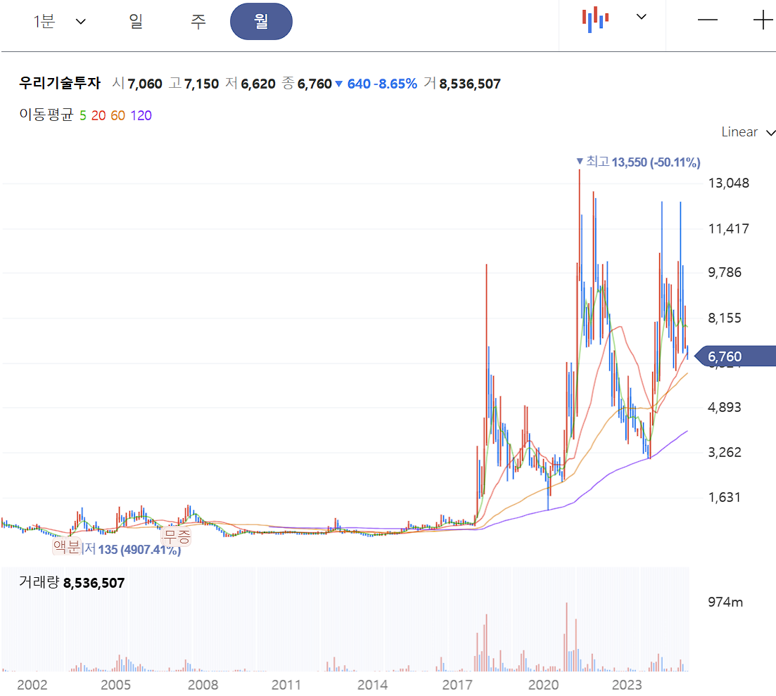 우리기술투자 주가 월봉 차트