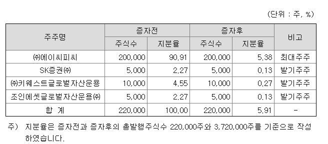 SK증권스팩8호 최대주주