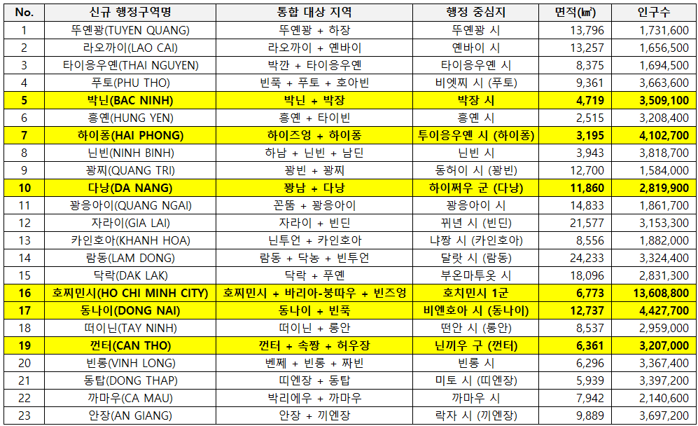 img src=&quot;베트남_34개_행정구역_개편.jpg&quot;alt&quot;베트남 34개 행정구역 개편 정리 도표&quot;