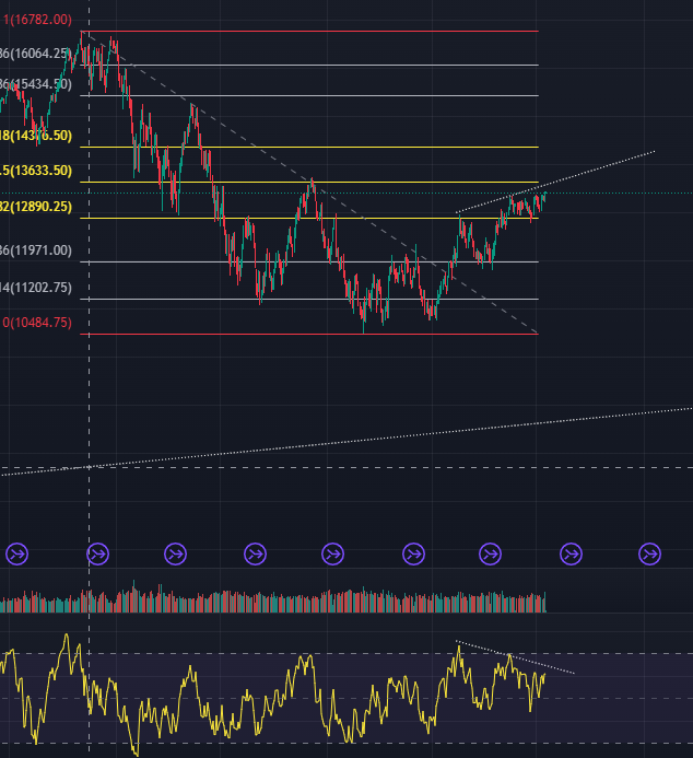 나스닥선물 일봉차트