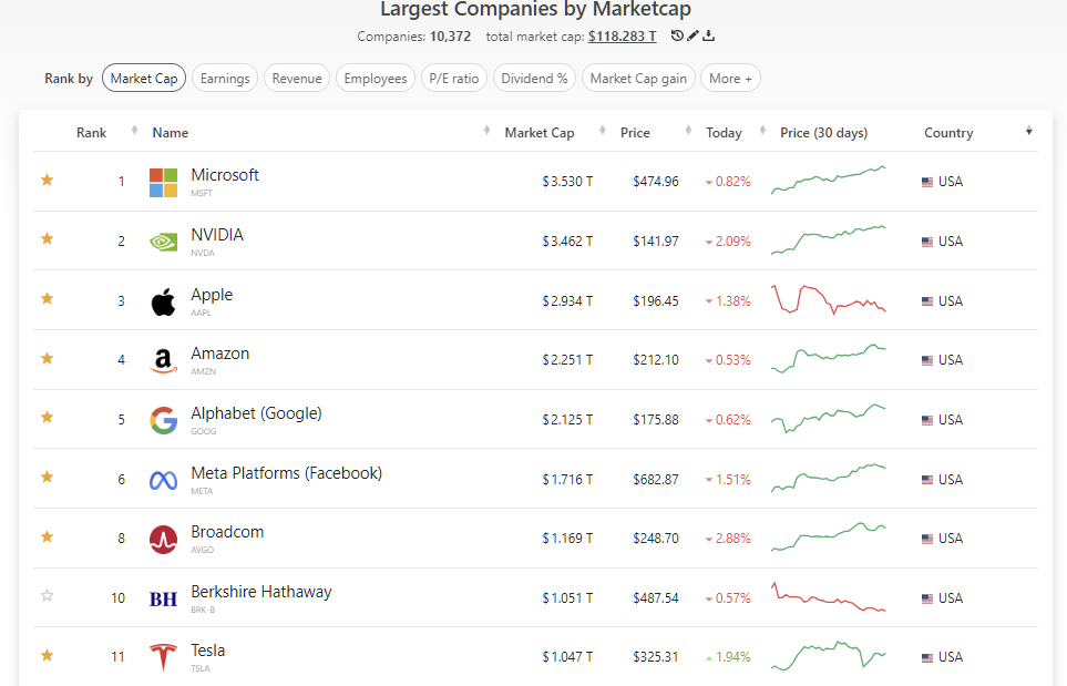 2025년 6월 13일 BATMMAAN 시총 순위 및 등락, 출처: companiesmarketcap.com