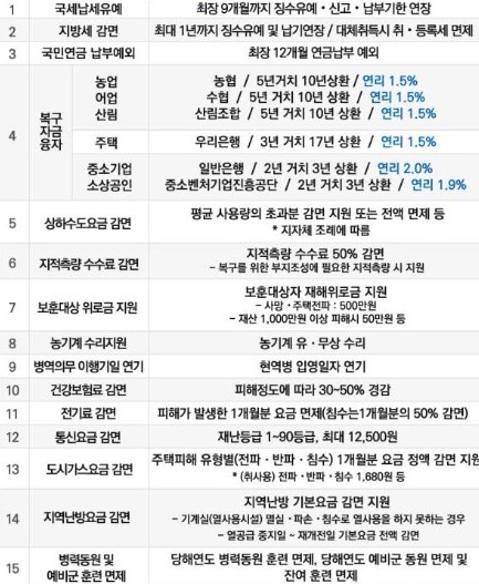 특별재난지역 혜택 상세한 내용