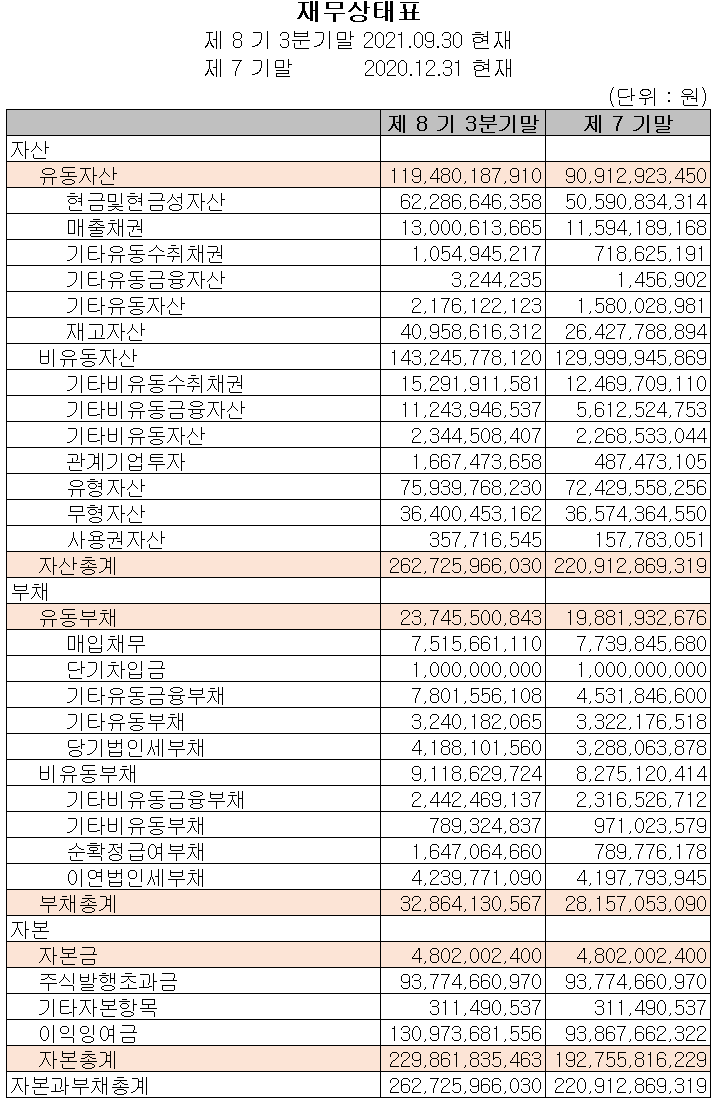 덕산네오룩스 재무상태표 (2021년 3분기)