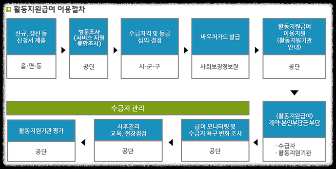 활동지원급여 이용절차
