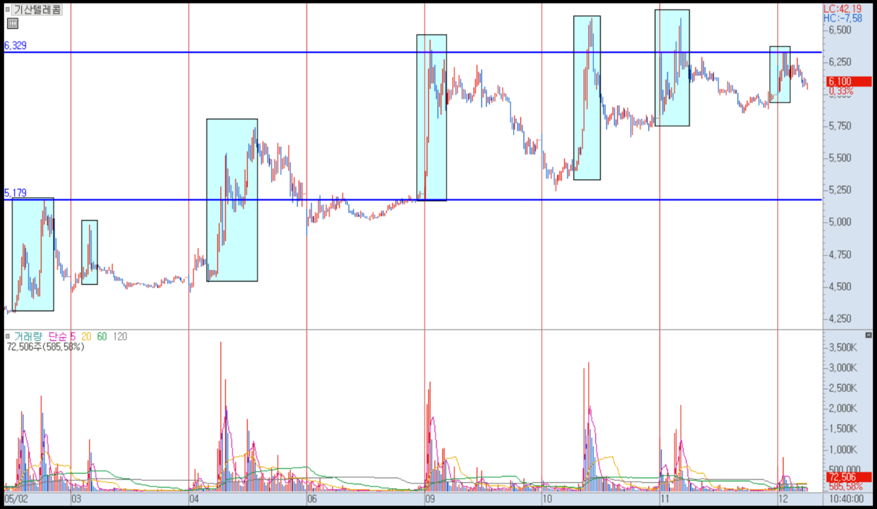 기산텔레콤 분봉 차트