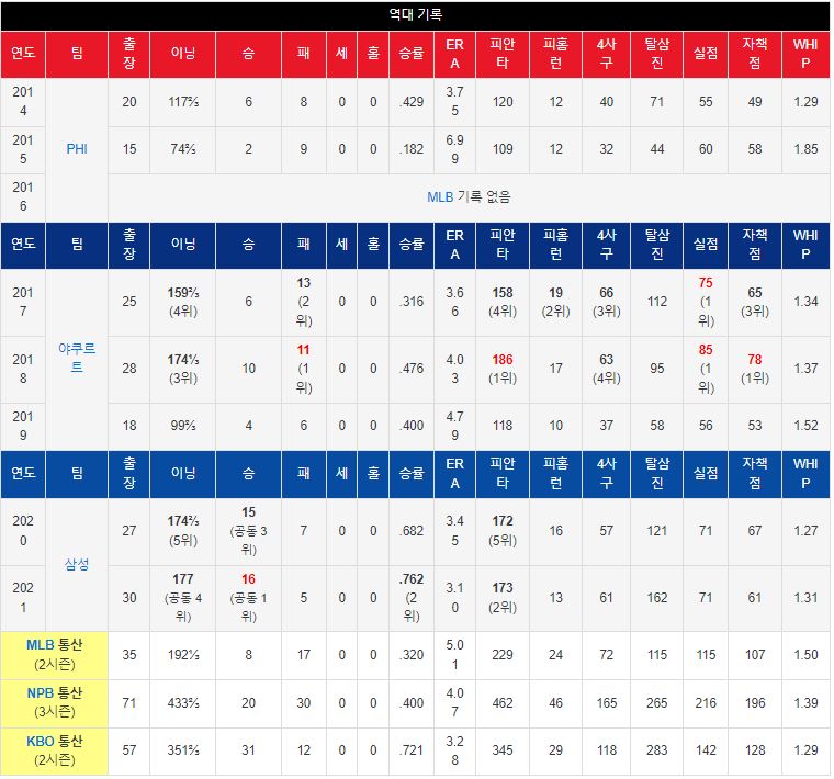삼성 라이온즈 데이비드 뷰캐넌 성적
