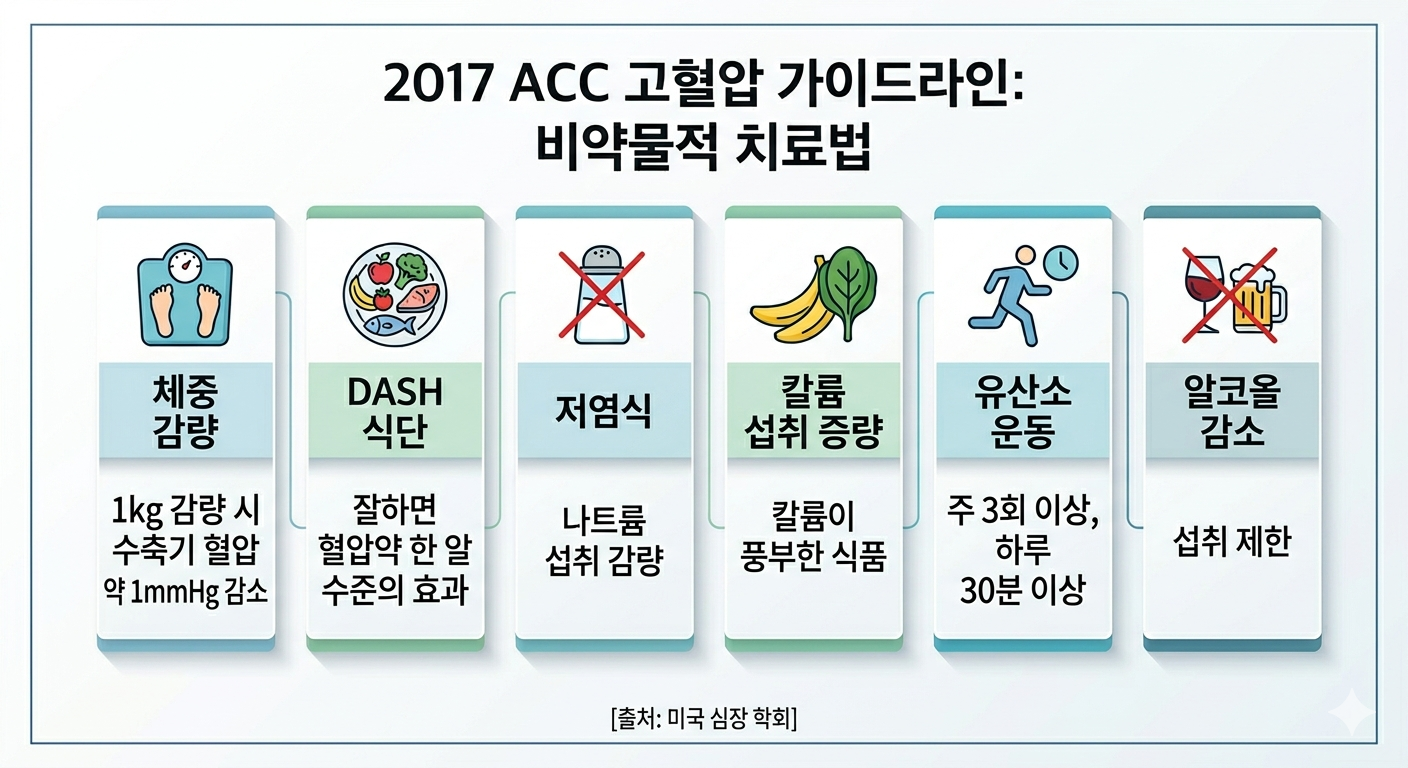 고혈압 관리(생활습관, 저염식, 본태성)