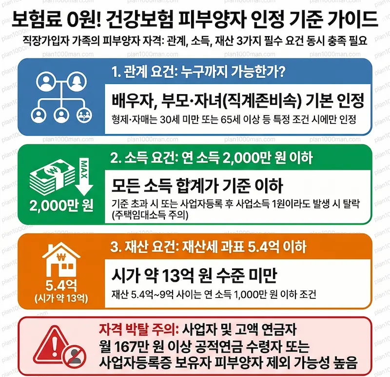 건강보험_피부양자_인정_기준_가이드