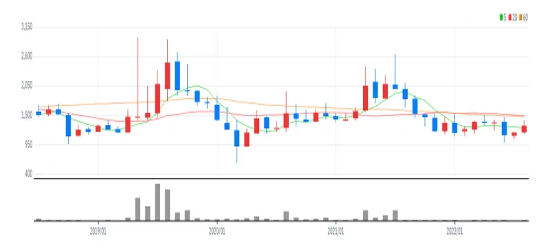 엑사이엔씨 월봉