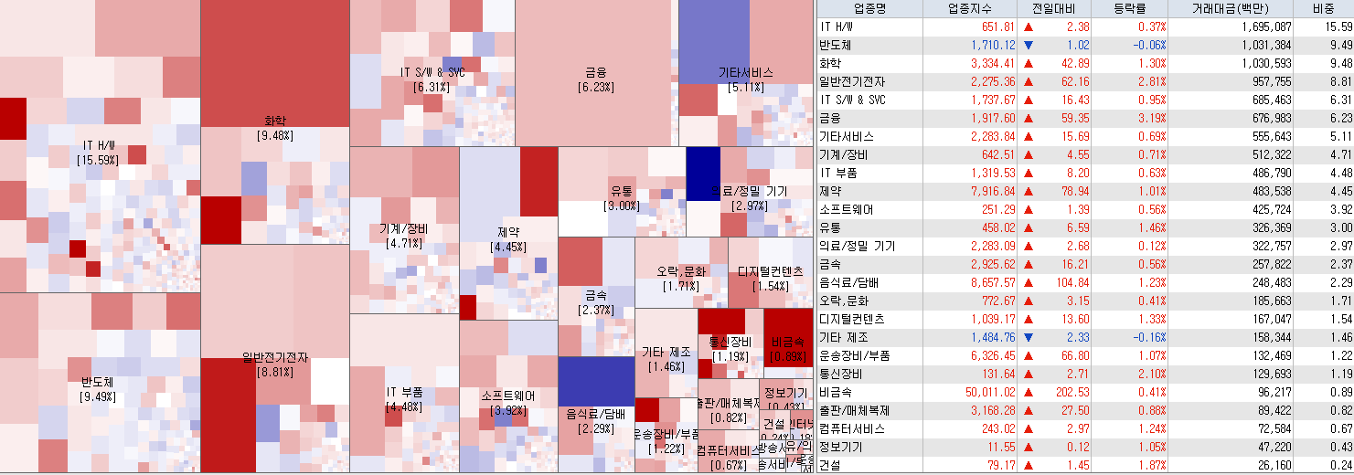 6.19 전일 코스닥 업종현황