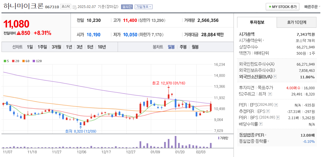 시스템 반도체 관련주 하나마이크론 주가 차트