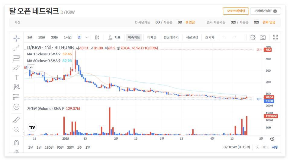 달오픈네트워크 코인 시세 가격 전망