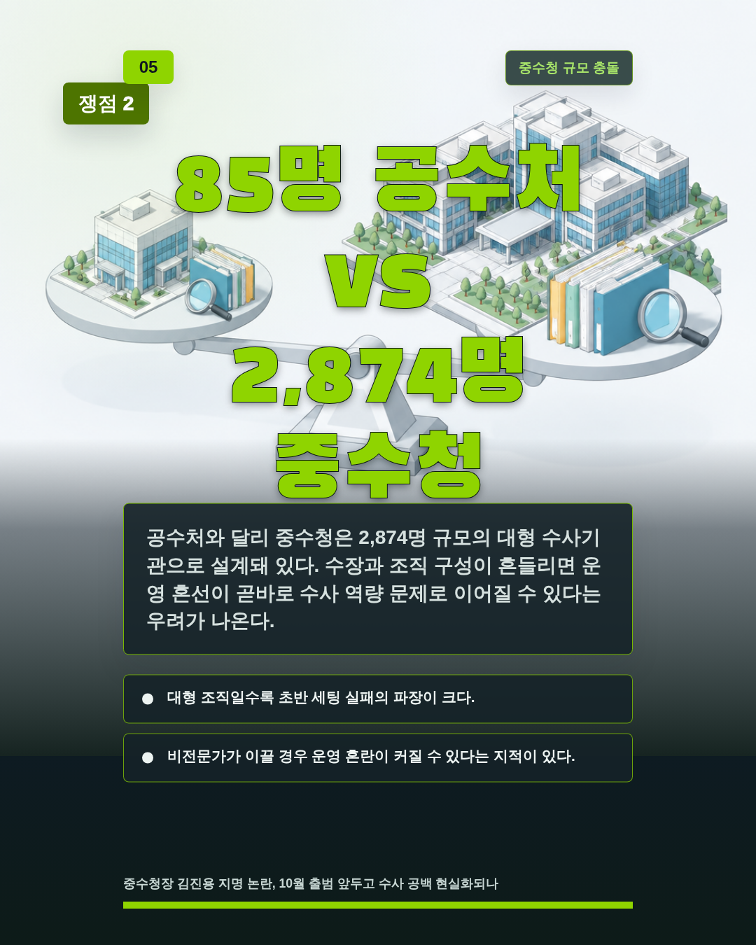 85명 공수처 vs 2,874명 중수청