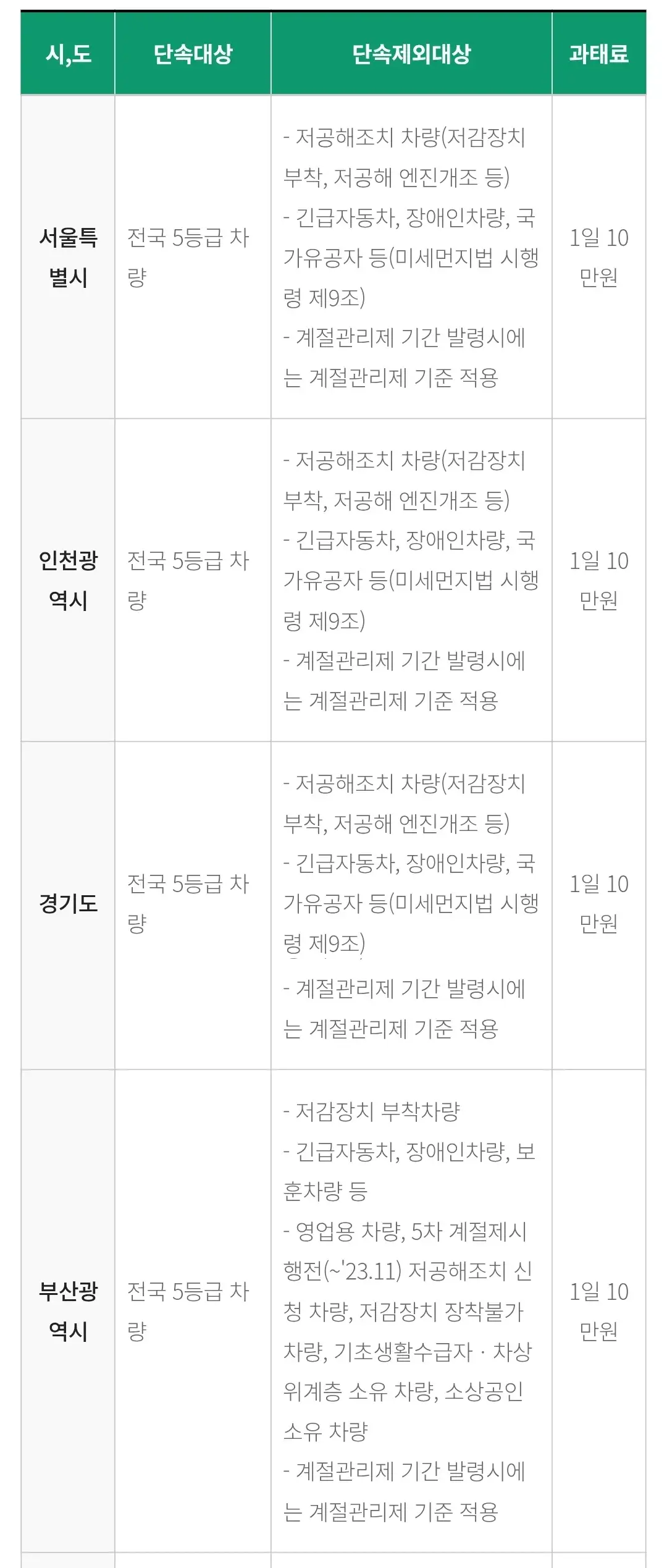 비상저감조치 지역별 운행제한 단속대상, 단속제외대상, 과태료 등 안내