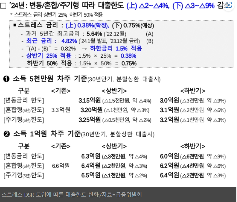 DSR, 스트레스 DSR 이해하기