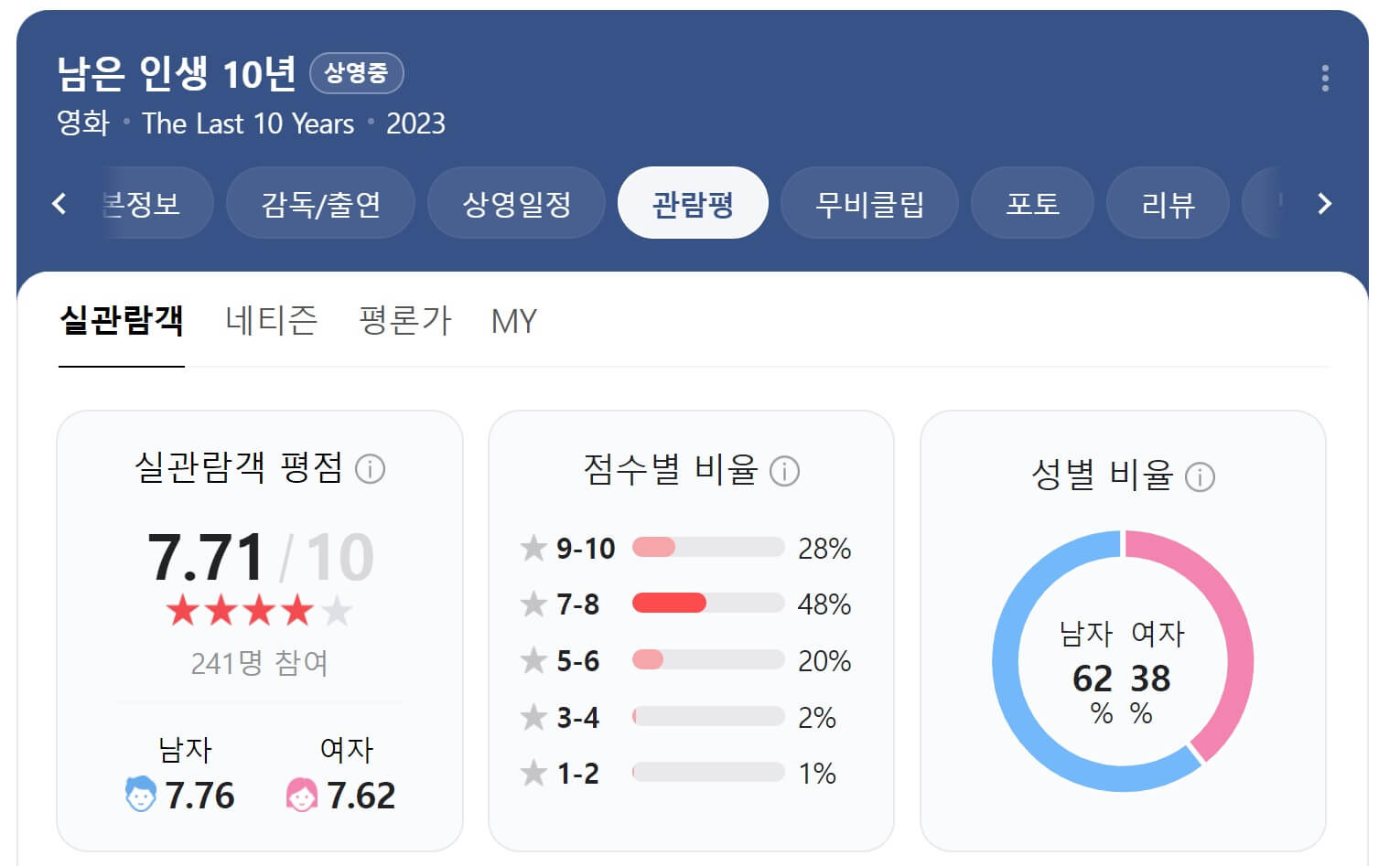 남은 인생 10년 관람평