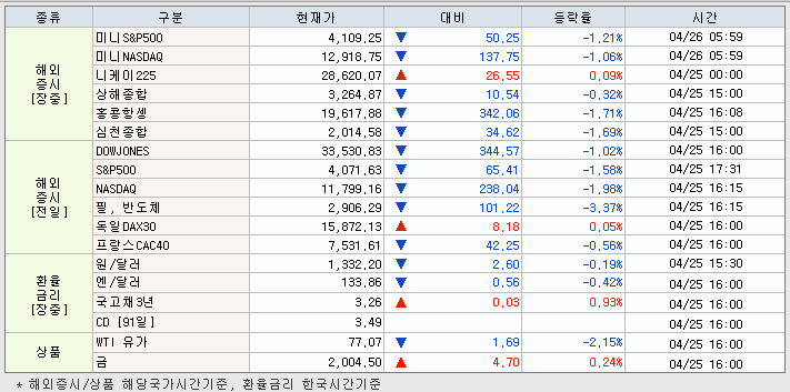 4.26 해외증시 동향