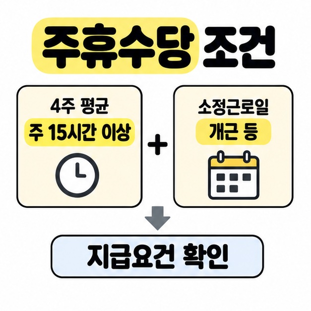 주휴수당 조건으로 4주 평균 주 15시간 이상과 소정근로일 개근 등을 더하기 기호로 묶고 지급요건 확인으로 연결한 이미지