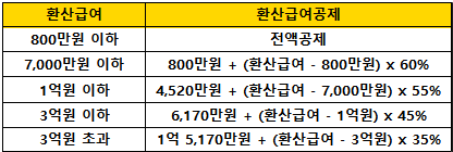 환산급여 공제표
