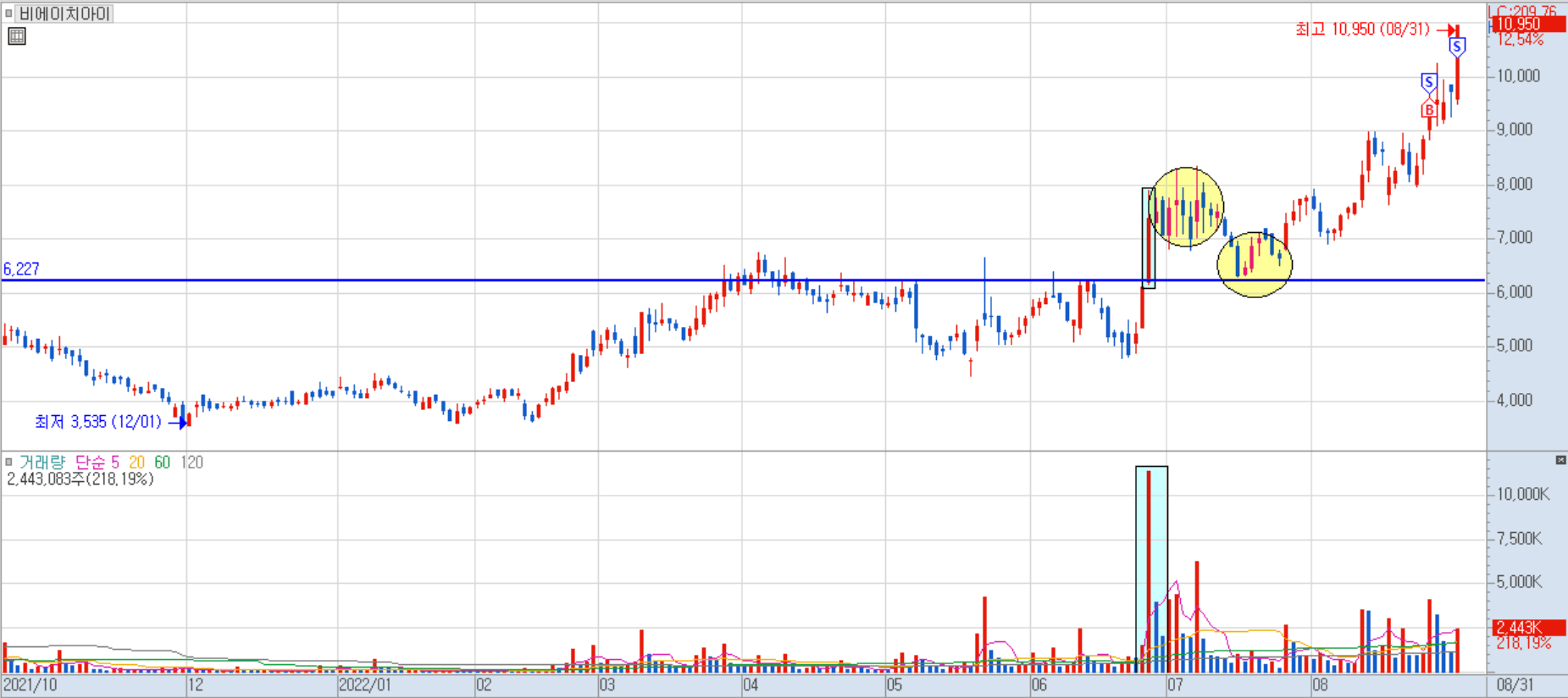 비에이치아이 일봉 차트 2)