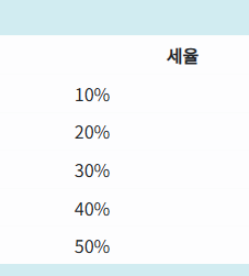 증여세율 계산 방법