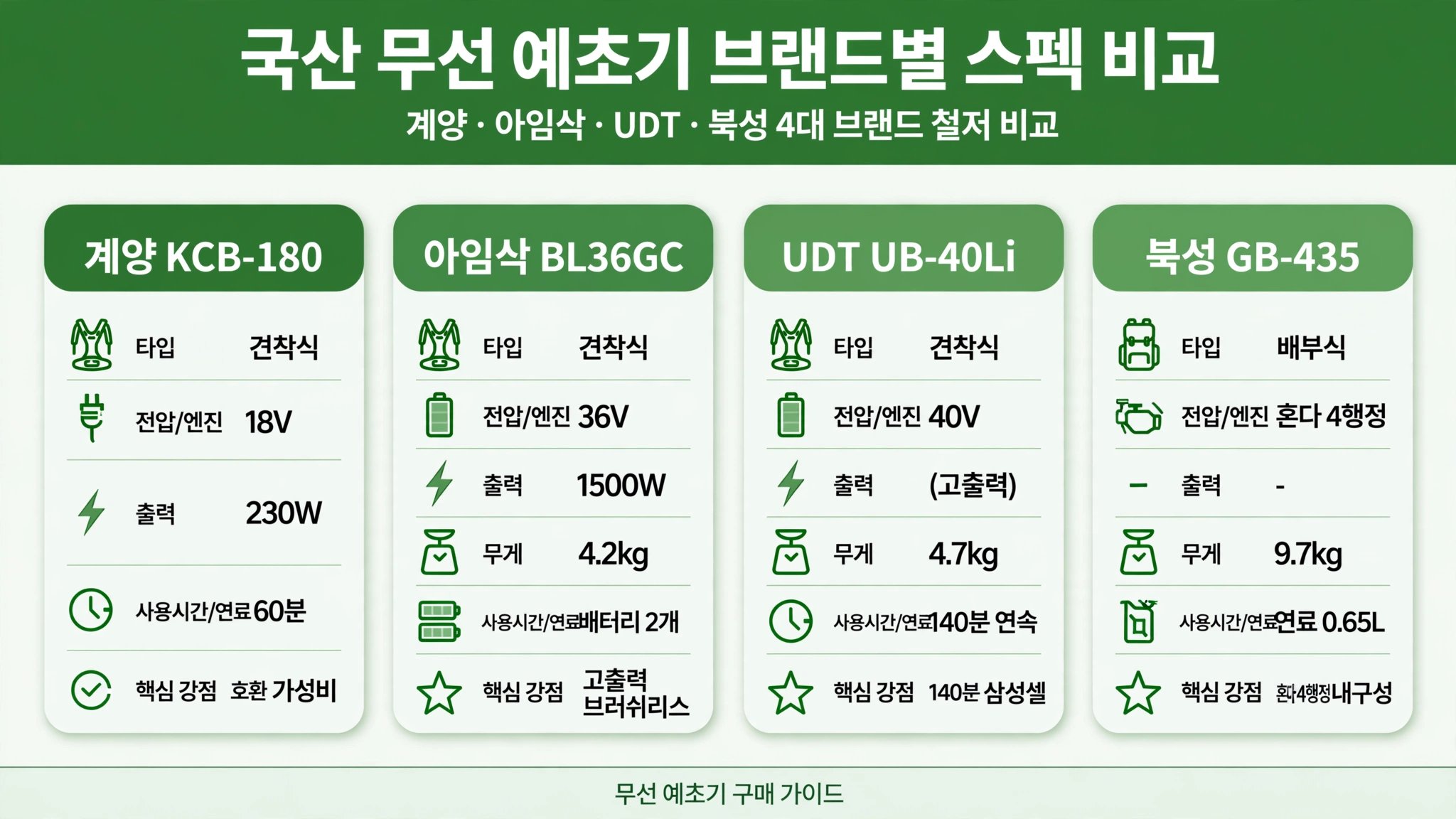 국산 무선 예초기 브랜드 스펙 계양 KCB-180 3.2kg 아임삭 BL36GC 1500W UDT UB-40Li 140분 북성 GB-435