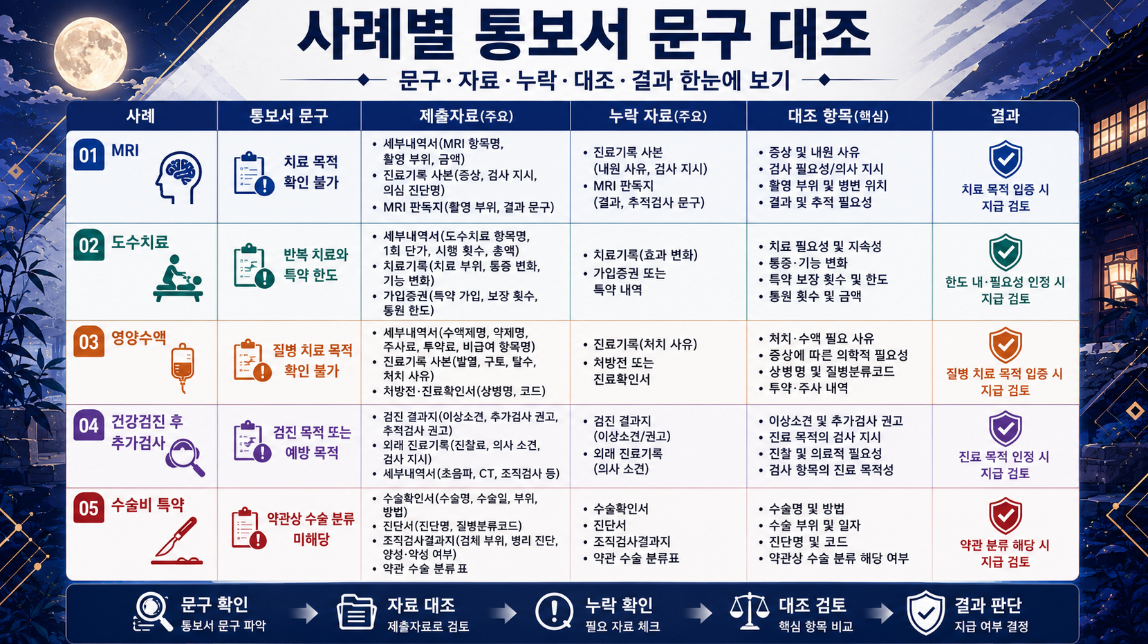 MRI, 도수치료, 영양수액, 건강검진 후 추가검사, 수술비 특약 부지급 사례를 표로 정리한 인포그래픽