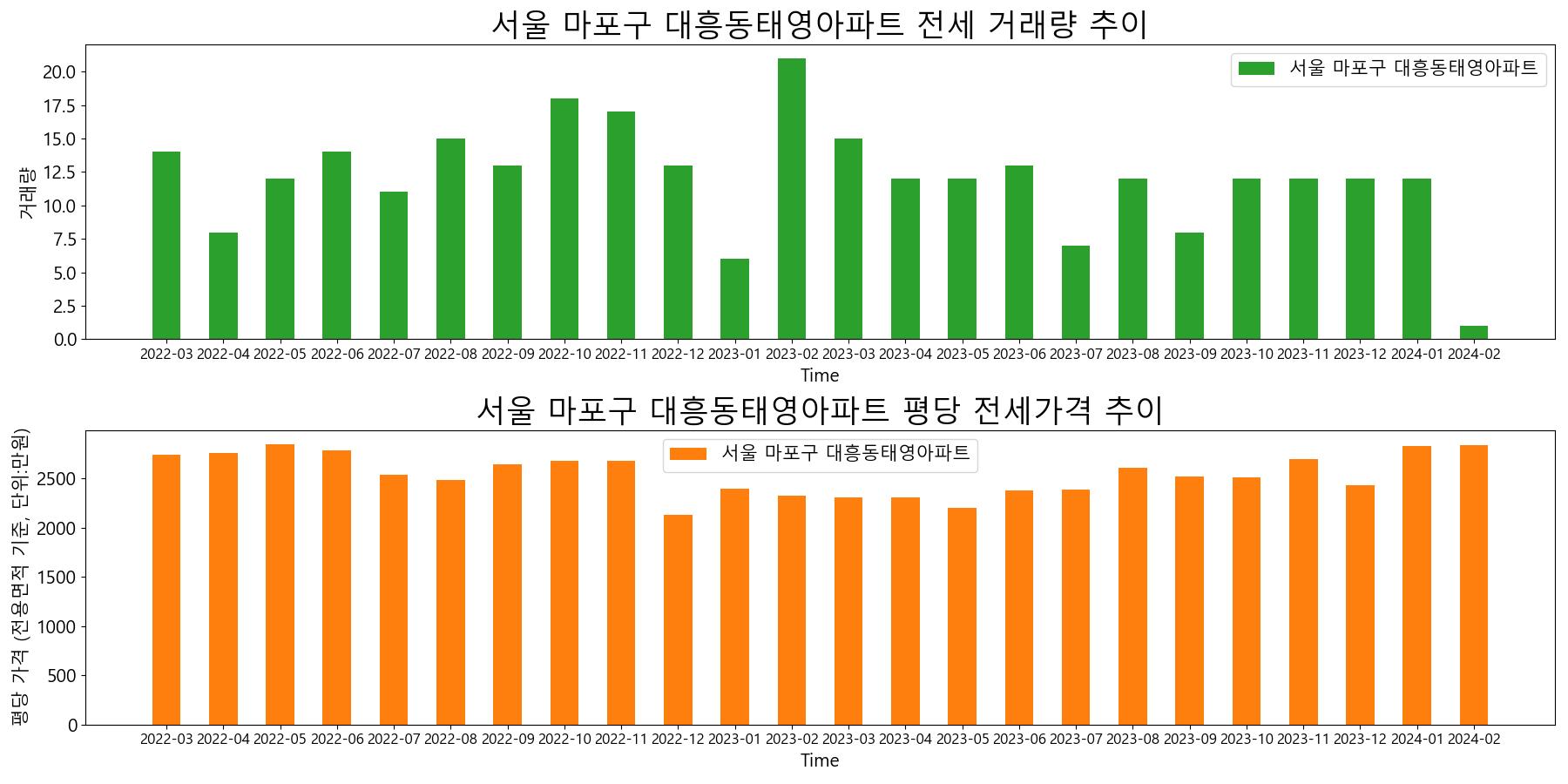 서울-마포구-대흥동태영아파트-전세-거래량-및-전세가격-변동-추이