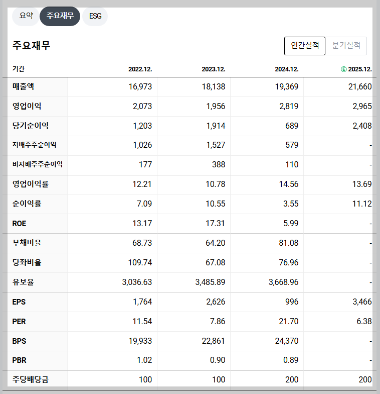 대웅 재무 지표