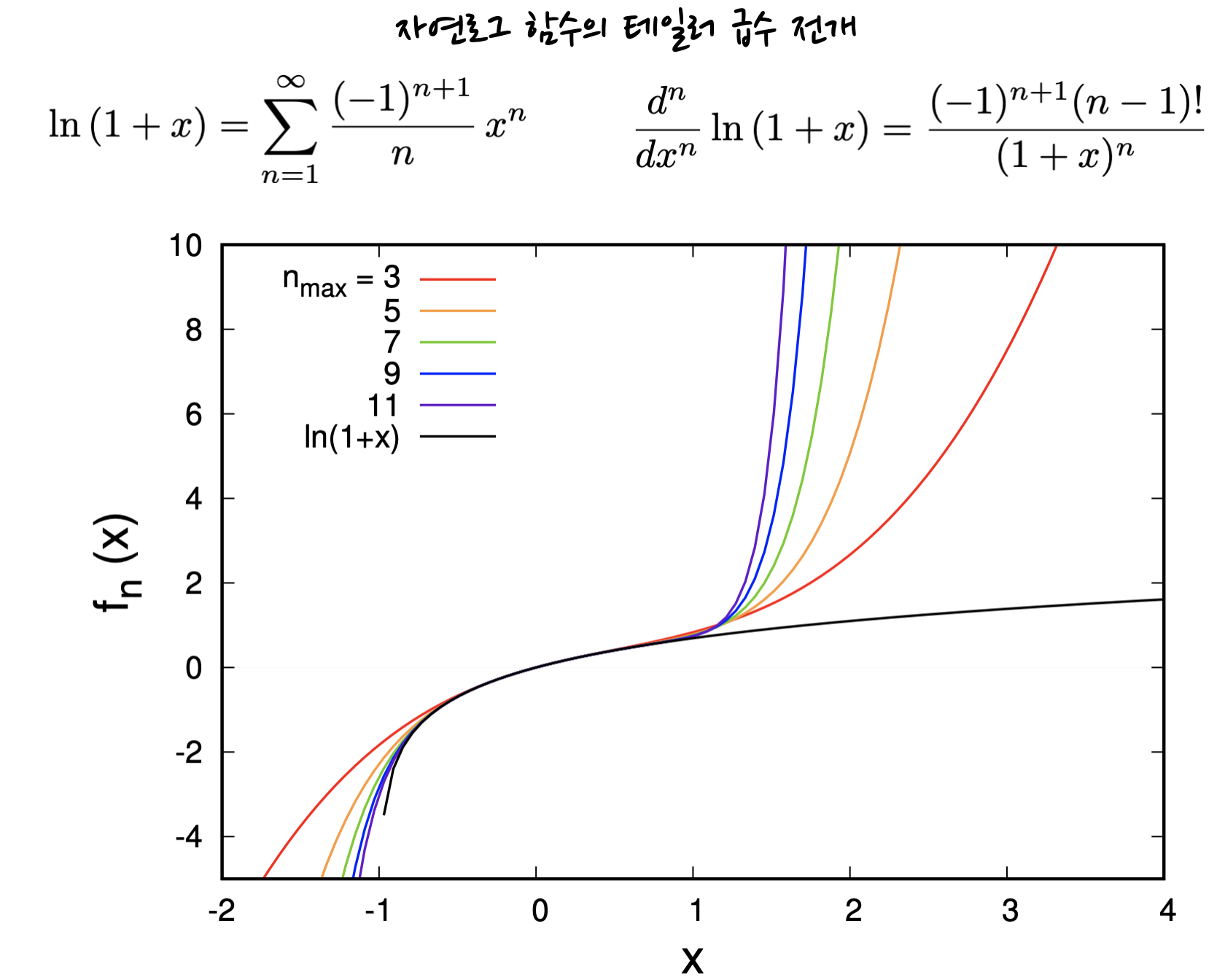truncated Taylor expansion of natural logarithm