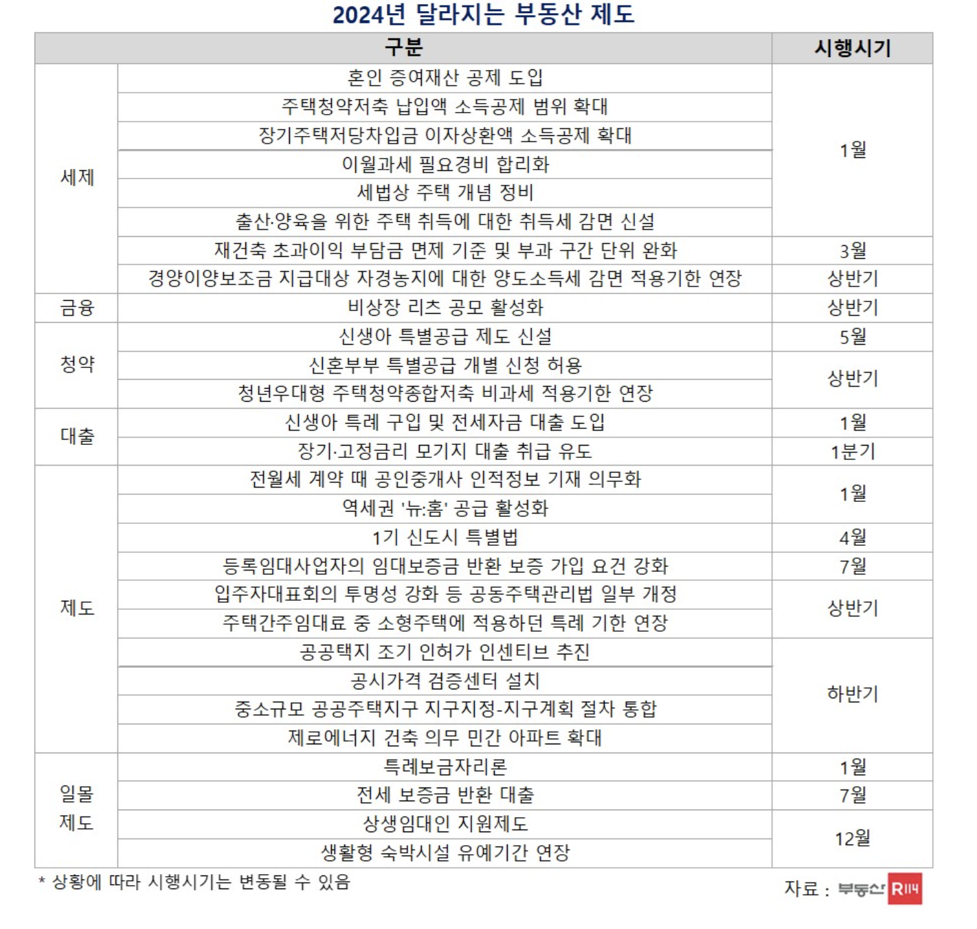 2024년 달라지는 부동산 제도