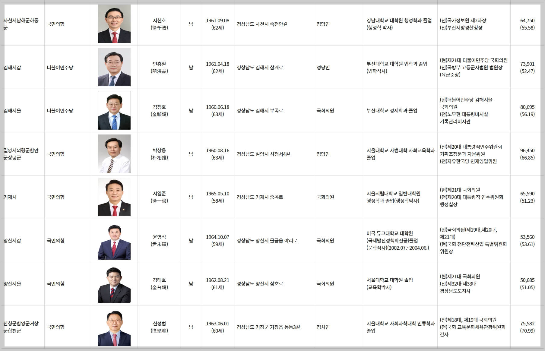 경상남도 국회의원 당선인