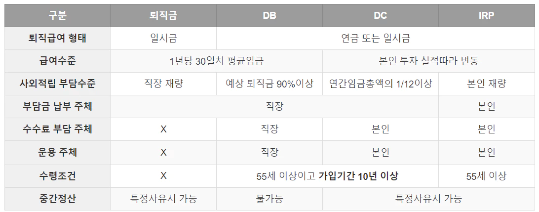 퇴직연금 4종류에 대한 표이다.
