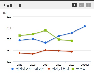한화에어로스페이스 주가 전망 매출총이익률 (0304)